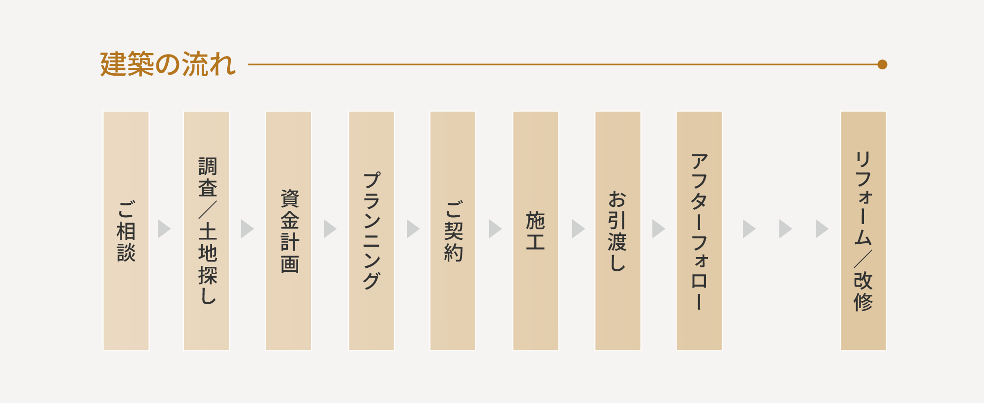 フロー（流れ）
